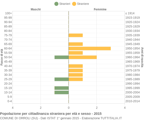 Grafico cittadini stranieri - Orroli 2015