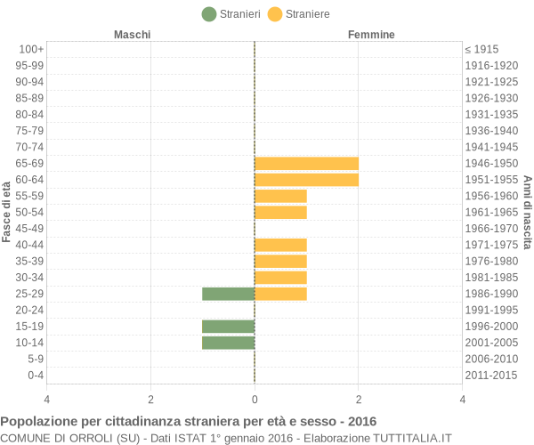 Grafico cittadini stranieri - Orroli 2016