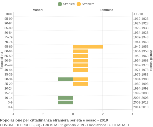 Grafico cittadini stranieri - Orroli 2019