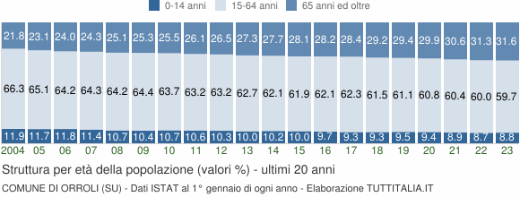 Grafico struttura della popolazione Comune di Orroli (SU)