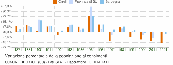 Grafico variazione percentuale della popolazione Comune di Orroli (SU)
