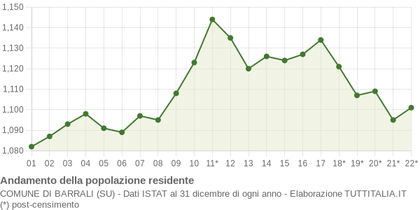 Andamento popolazione Comune di Barrali (SU)