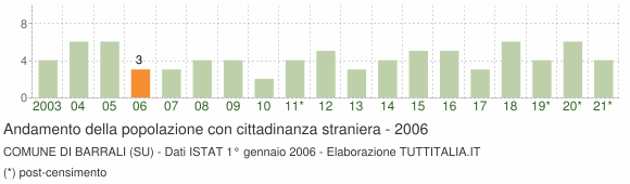 Grafico andamento popolazione stranieri Comune di Barrali (SU)