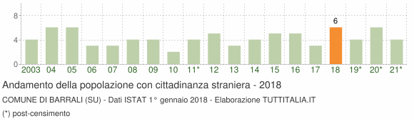 Grafico andamento popolazione stranieri Comune di Barrali (SU)