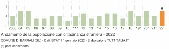 Grafico andamento popolazione stranieri Comune di Barrali (SU)