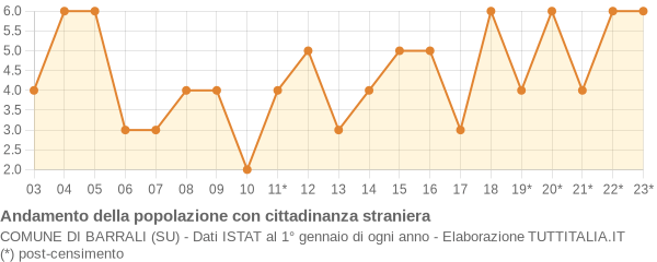 Andamento popolazione stranieri Comune di Barrali (SU)