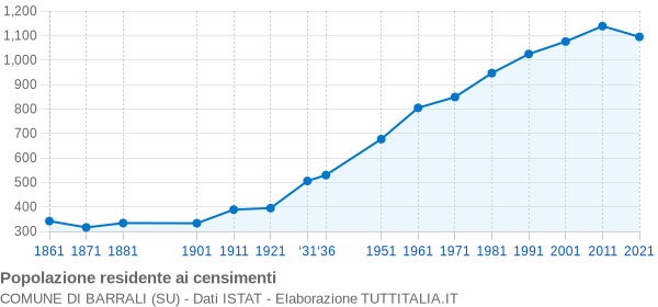 Grafico andamento storico popolazione Comune di Barrali (SU)