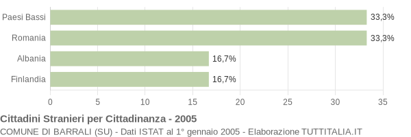 Grafico cittadinanza stranieri - Barrali 2005