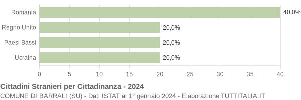 Grafico cittadinanza stranieri - Barrali 2024