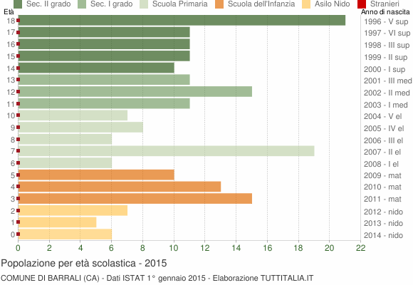 Grafico Popolazione in età scolastica - Barrali 2015