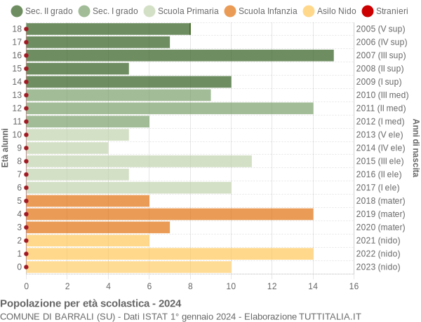 Grafico Popolazione in età scolastica - Barrali 2024