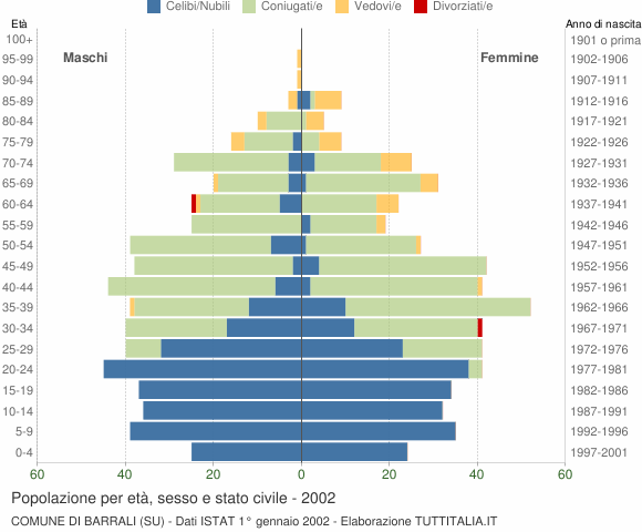 Grafico Popolazione per età, sesso e stato civile Comune di Barrali (SU)