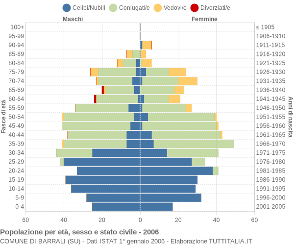 Grafico Popolazione per età, sesso e stato civile Comune di Barrali (SU)