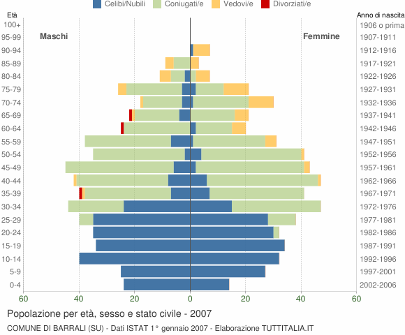 Grafico Popolazione per età, sesso e stato civile Comune di Barrali (SU)