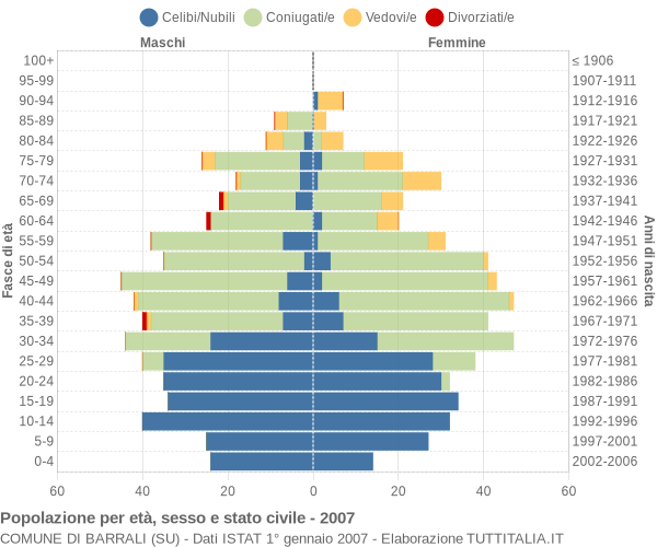 Grafico Popolazione per età, sesso e stato civile Comune di Barrali (SU)