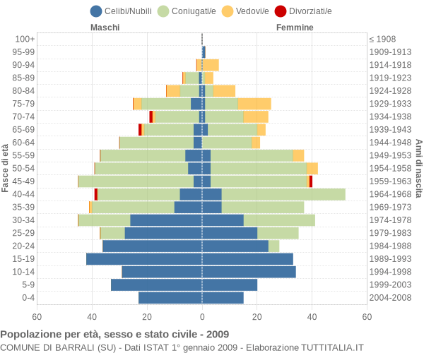 Grafico Popolazione per età, sesso e stato civile Comune di Barrali (SU)