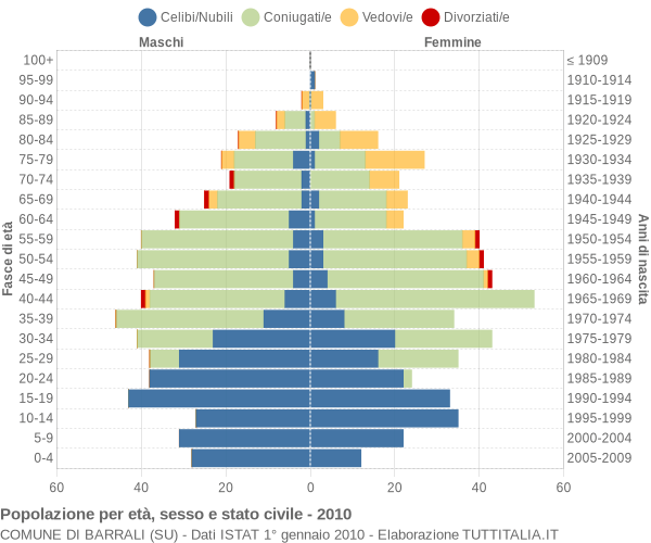 Grafico Popolazione per età, sesso e stato civile Comune di Barrali (SU)