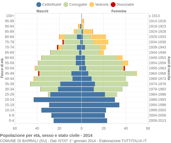 Grafico Popolazione per età, sesso e stato civile Comune di Barrali (SU)