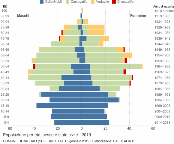 Grafico Popolazione per età, sesso e stato civile Comune di Barrali (SU)