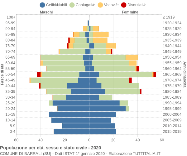 Grafico Popolazione per età, sesso e stato civile Comune di Barrali (SU)