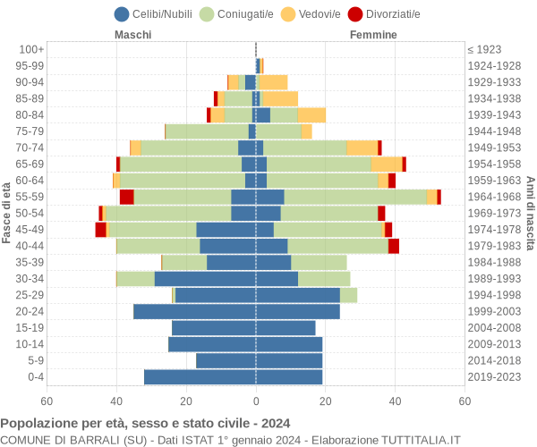 Grafico Popolazione per età, sesso e stato civile Comune di Barrali (SU)