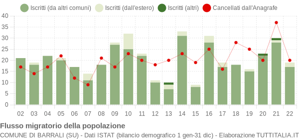 Flussi migratori della popolazione Comune di Barrali (SU)