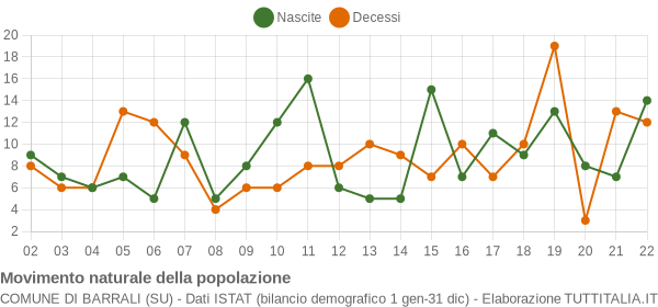 Grafico movimento naturale della popolazione Comune di Barrali (SU)