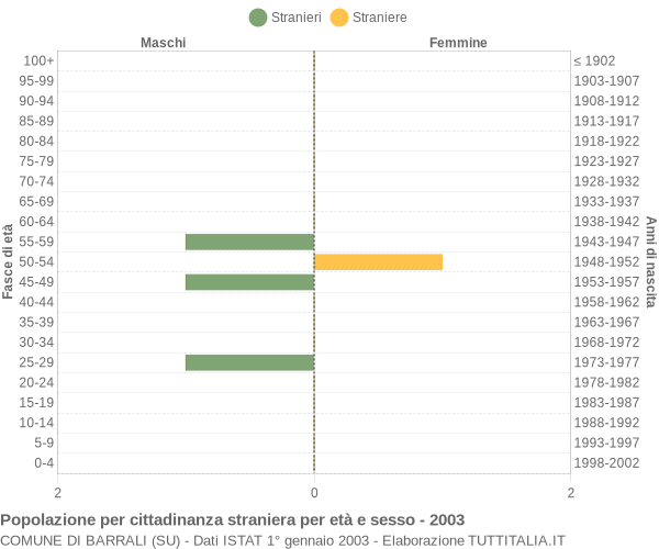 Grafico cittadini stranieri - Barrali 2003