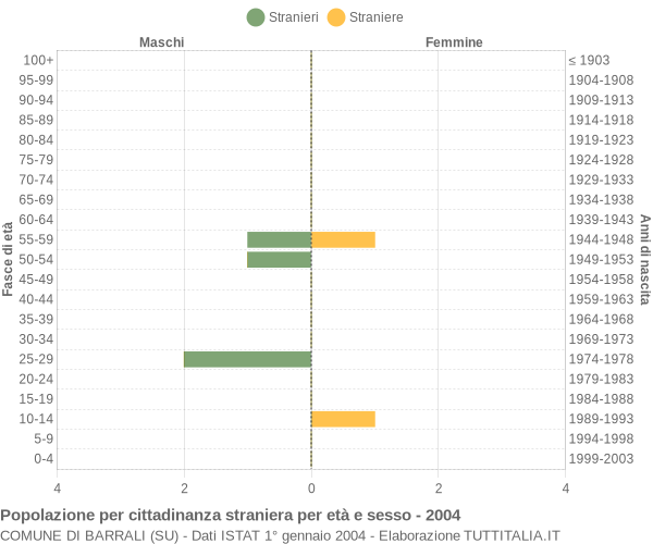 Grafico cittadini stranieri - Barrali 2004