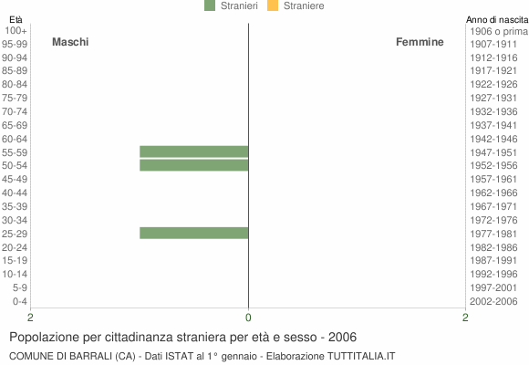Grafico cittadini stranieri - Barrali 2006