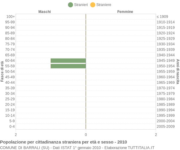 Grafico cittadini stranieri - Barrali 2010