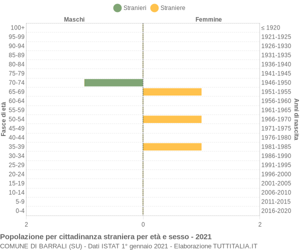 Grafico cittadini stranieri - Barrali 2021