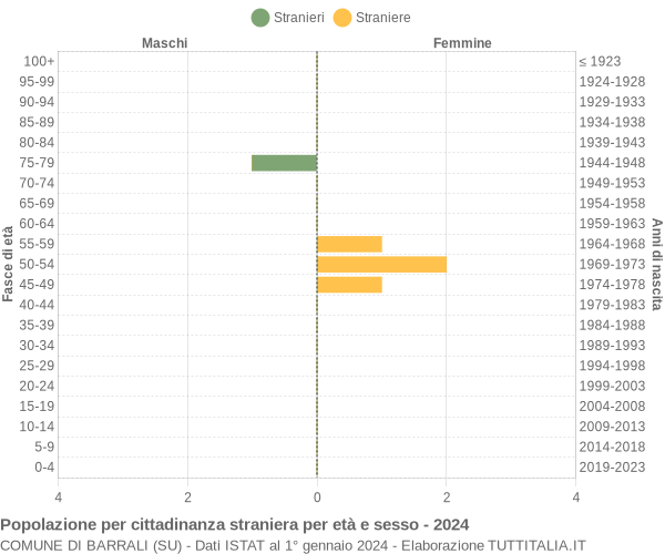 Grafico cittadini stranieri - Barrali 2024