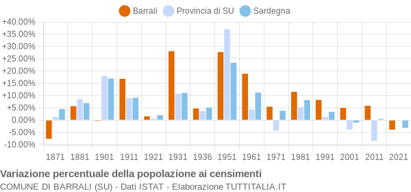 Grafico variazione percentuale della popolazione Comune di Barrali (SU)