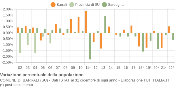 Variazione percentuale della popolazione Comune di Barrali (SU)