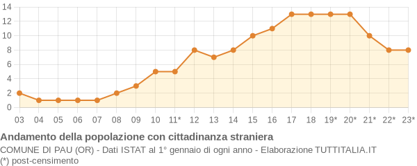 Andamento popolazione stranieri Comune di Pau (OR)