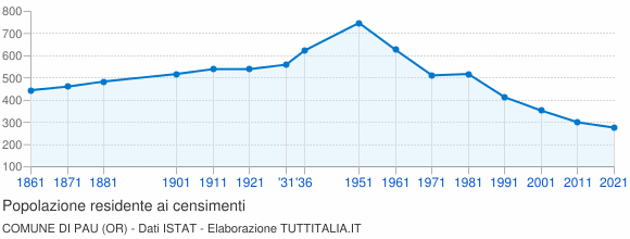 Grafico andamento storico popolazione Comune di Pau (OR)