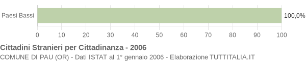 Grafico cittadinanza stranieri - Pau 2006