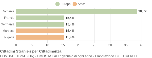 Grafico cittadinanza stranieri - Pau 2018