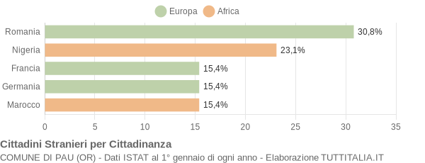 Grafico cittadinanza stranieri - Pau 2019