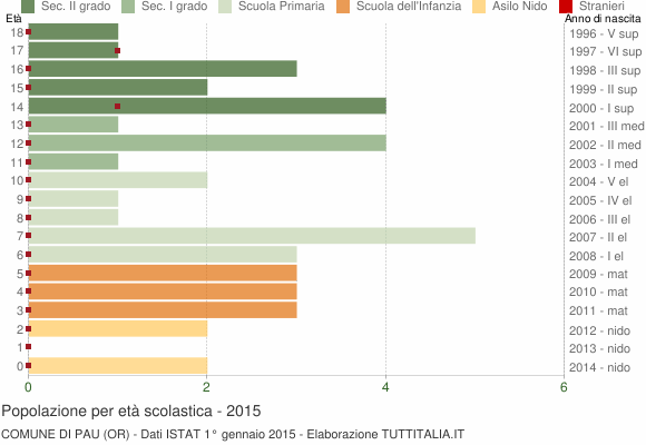 Grafico Popolazione in età scolastica - Pau 2015