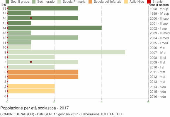 Grafico Popolazione in età scolastica - Pau 2017