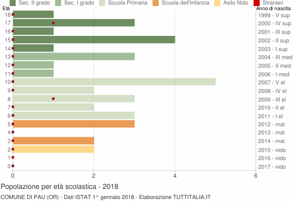 Grafico Popolazione in età scolastica - Pau 2018