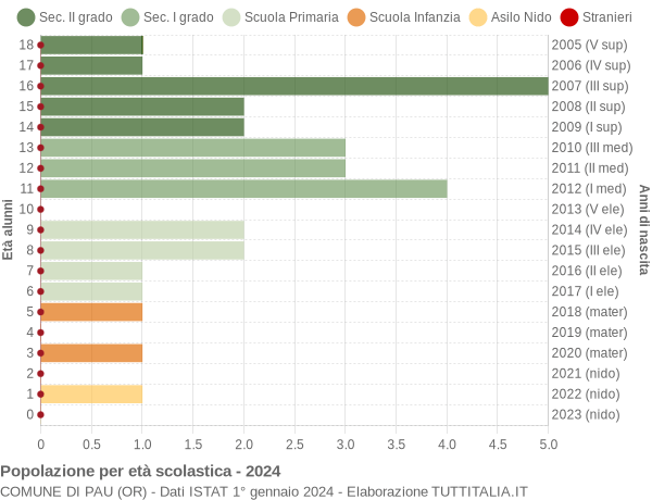 Grafico Popolazione in età scolastica - Pau 2024