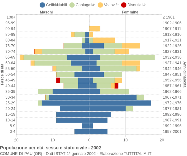 Grafico Popolazione per età, sesso e stato civile Comune di Pau (OR)