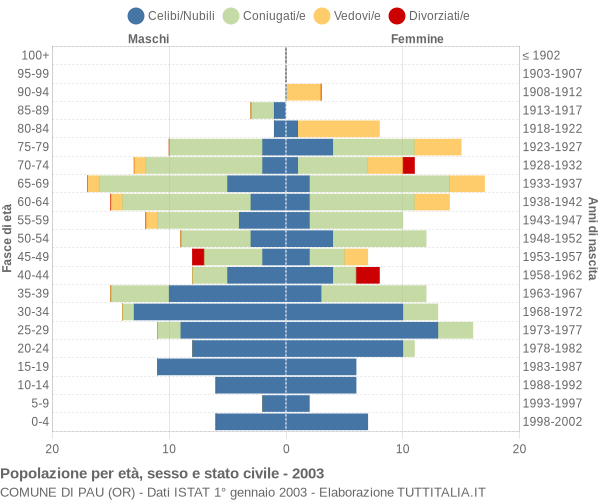 Grafico Popolazione per età, sesso e stato civile Comune di Pau (OR)