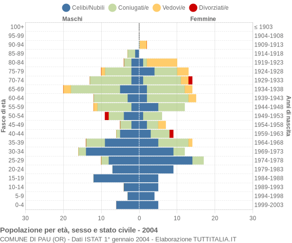 Grafico Popolazione per età, sesso e stato civile Comune di Pau (OR)