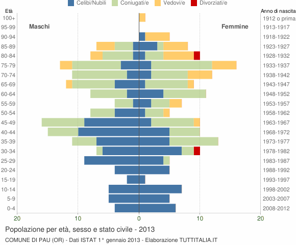 Grafico Popolazione per età, sesso e stato civile Comune di Pau (OR)