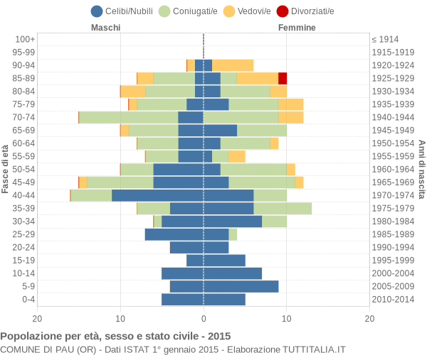 Grafico Popolazione per età, sesso e stato civile Comune di Pau (OR)