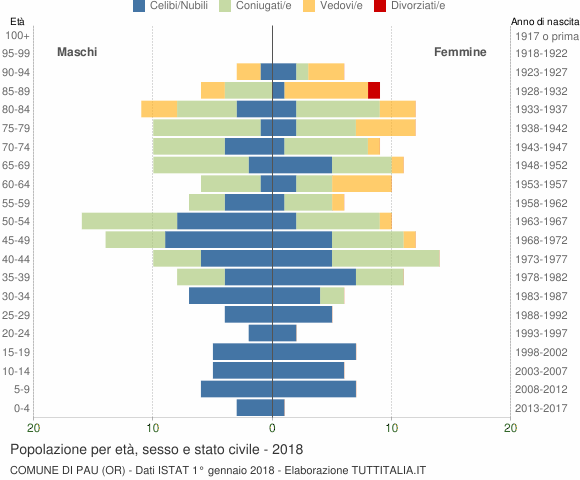 Grafico Popolazione per età, sesso e stato civile Comune di Pau (OR)